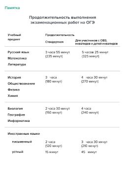 Продолжительность выполнения экзаменационных работ на ОГЭ
